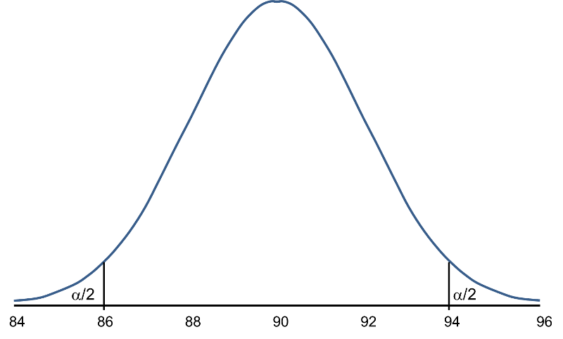 Standard normal distribution showing a mean of 90. The rejection areas are in the two tails at the extremes above and below the mean. If the alpha level is 0.05, then each tail accounts for an arean of 0.025.